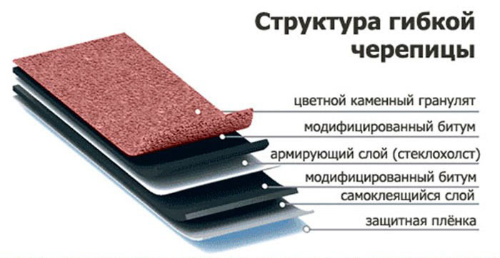 структура гибкой черепицы