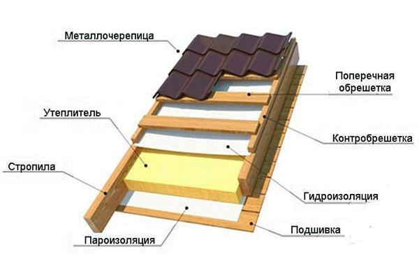 Пароизоляция для кровли