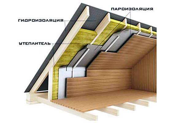 Мембраны пароизоляционные для кровли