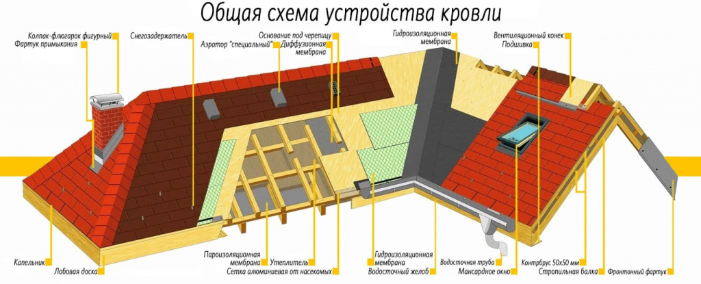 Схема устройства Кровли