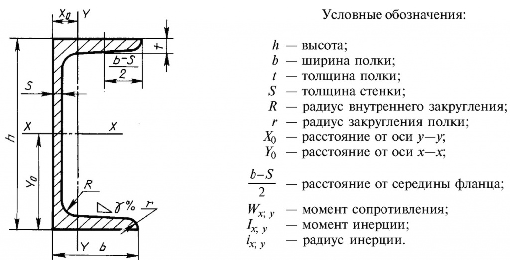 Швеллер 6,5