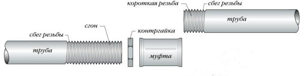 Схема резьбового монтажа трубы ВГП